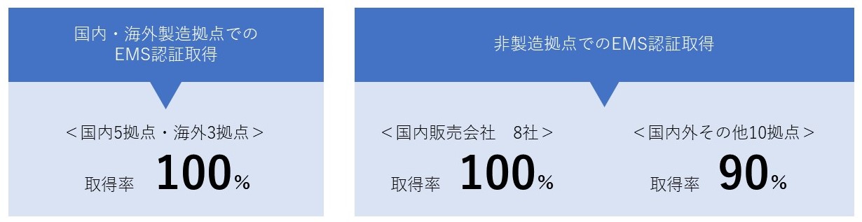 環境に関する認証取得