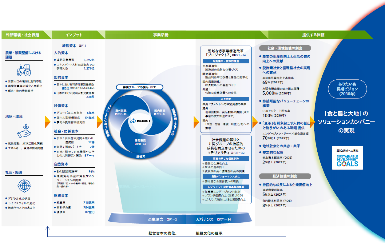 企業価値創造会計 エレクトロニクス業界の事例分析  /学文社/企業価値創造会計研究会（単行本） 価値創造プロセス | サステナビリティ | 農業機械専業メーカー