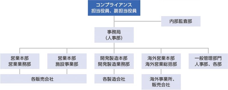 コンプライアンスの推進体制