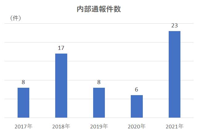 内部通報体制