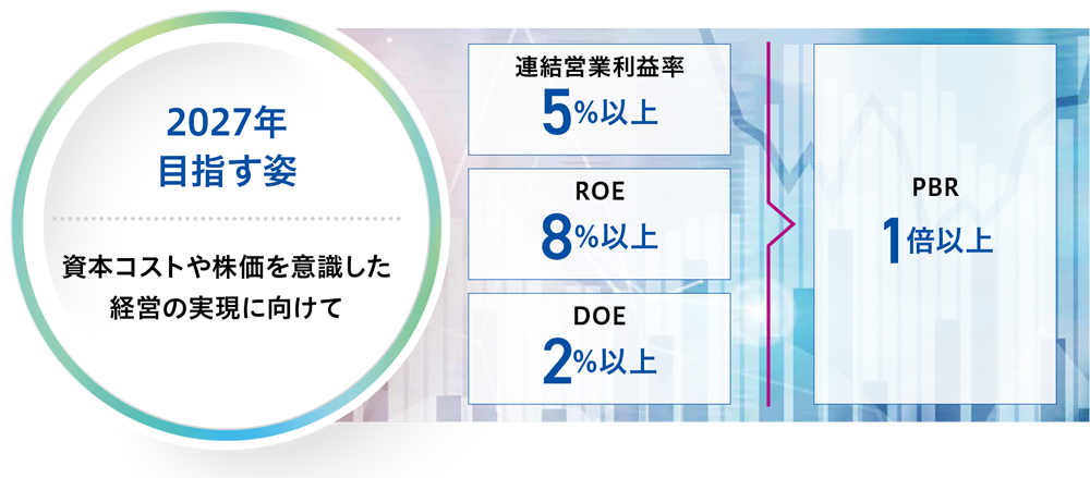 資本コストや株価を意識した経営の実現に向けた対応について
