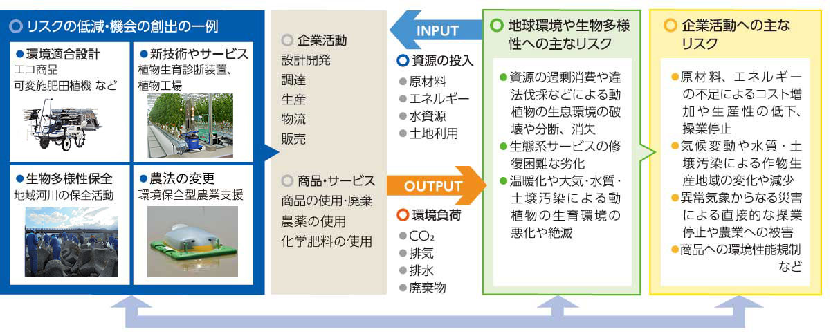 井関グループの環境リスクと企業リスク