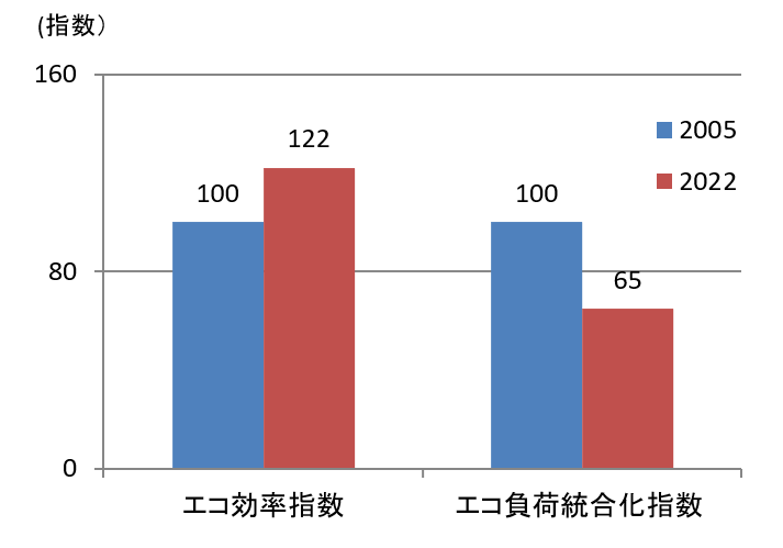 エコ効率比較