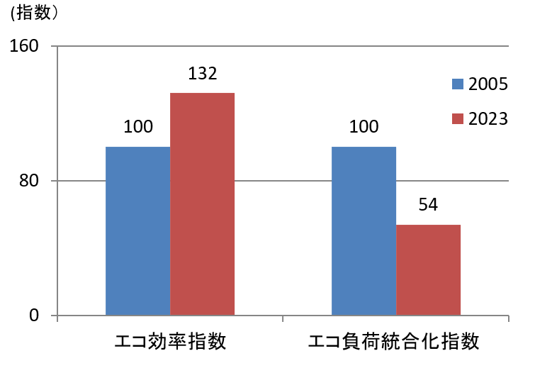 エコ効率比較