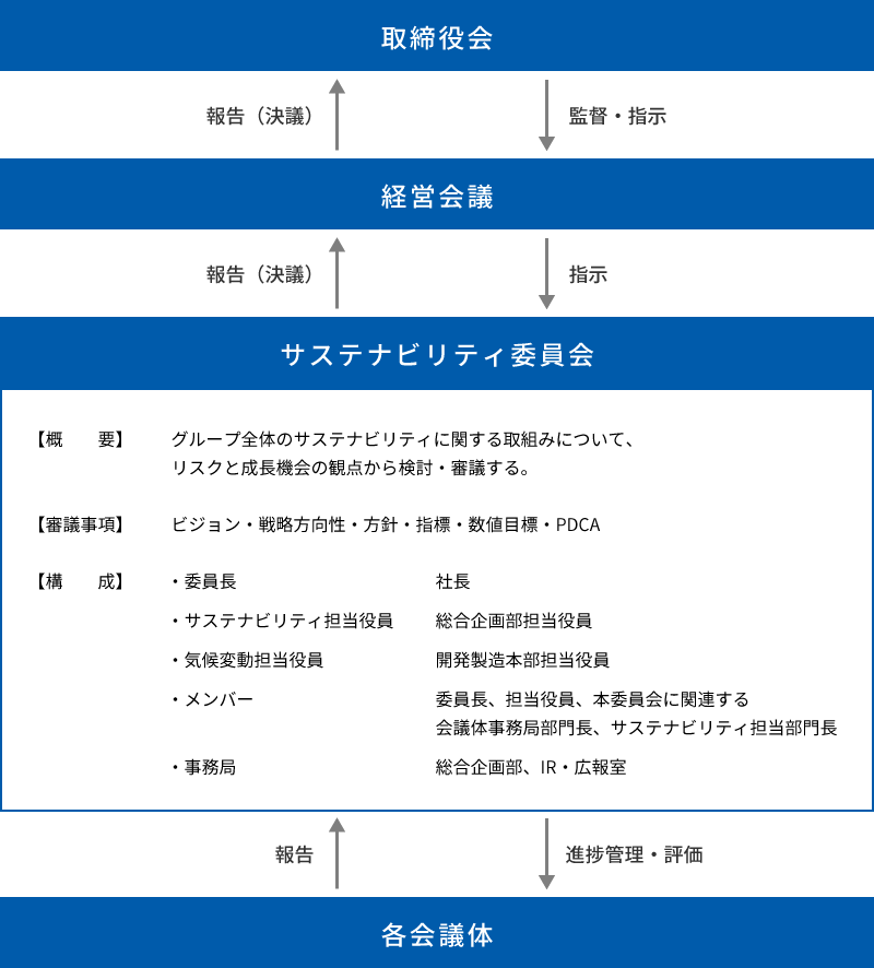 体制図