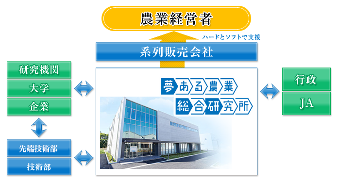 研究・実証・普及の実施体制図