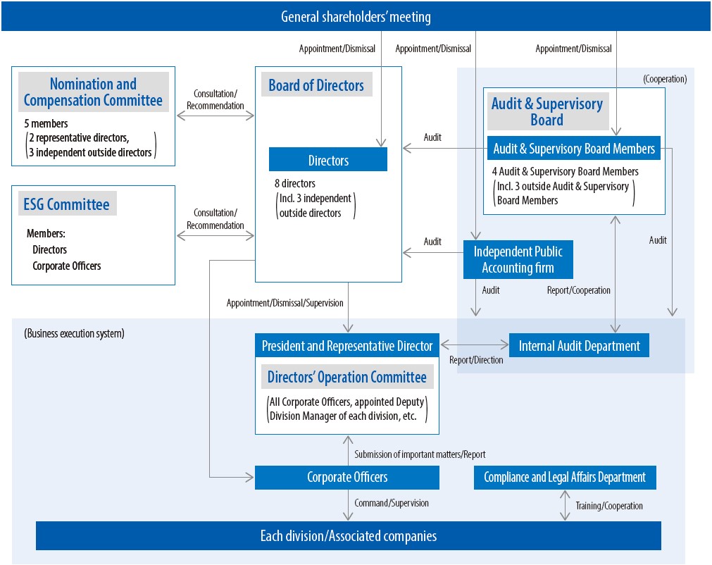 Corporate Governance Structure