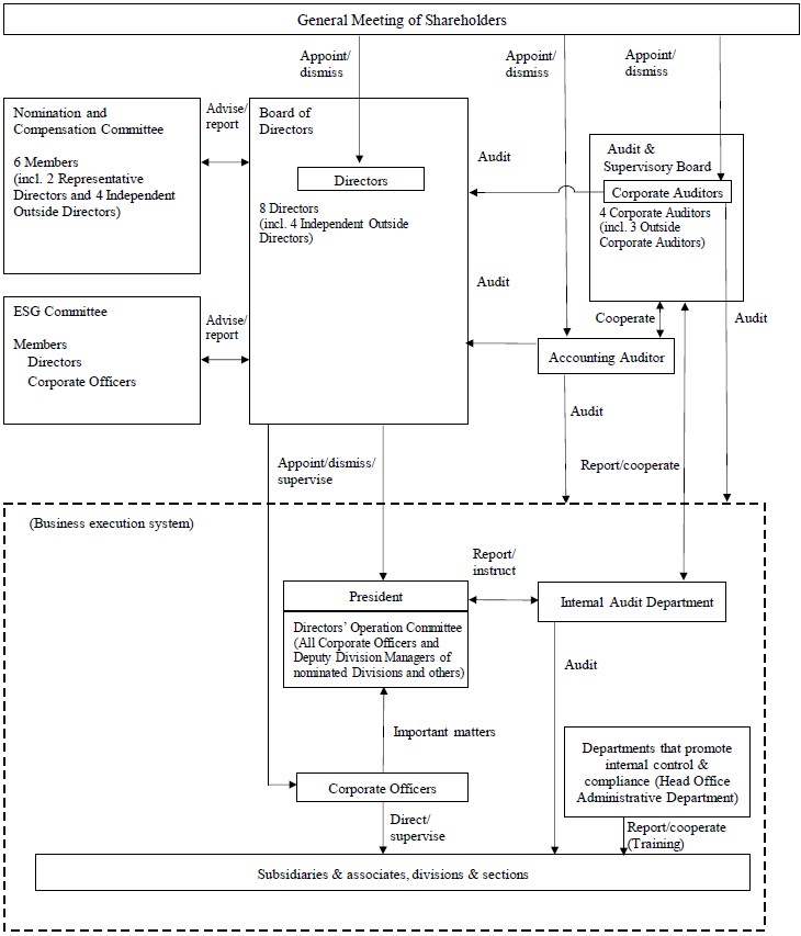 Corporate Governance Structure