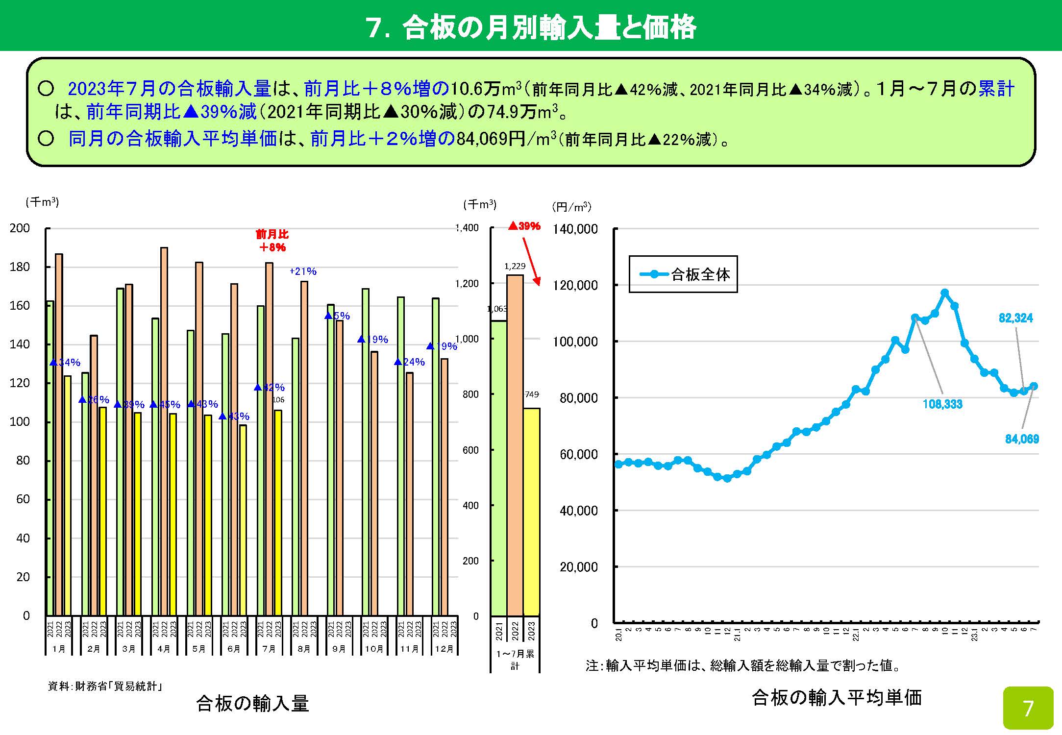 2023年7月の木材輸入実績を公表しました