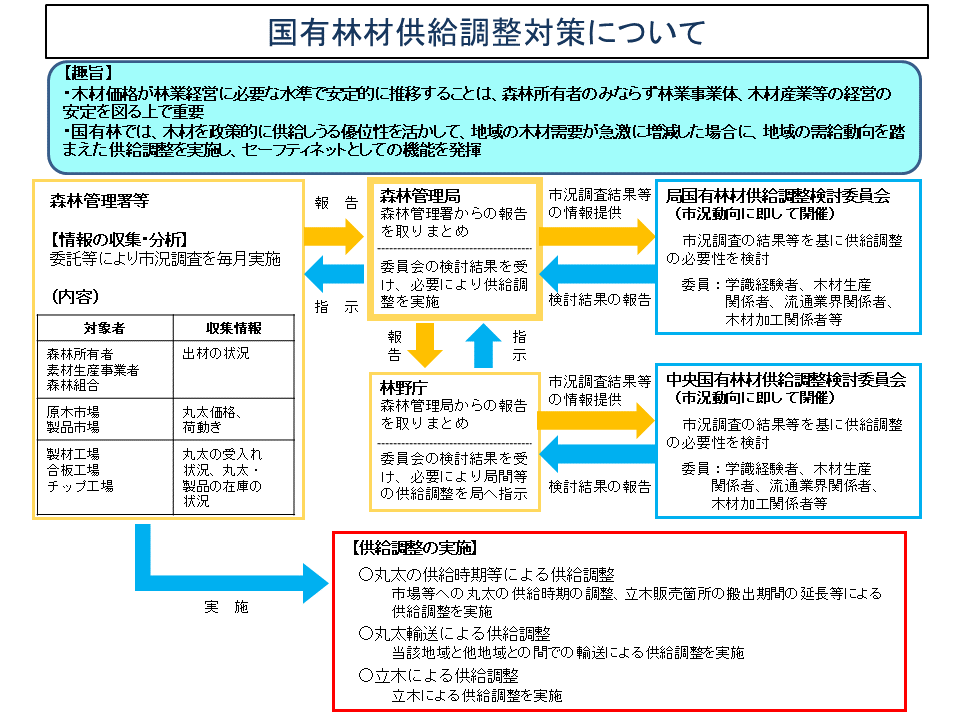 令和5年度中央国有林材供給調整検討委員会を開催しました