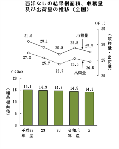 【統計】西洋なし、かき、くりの結果樹面積、収穫量及び出荷量を公表！