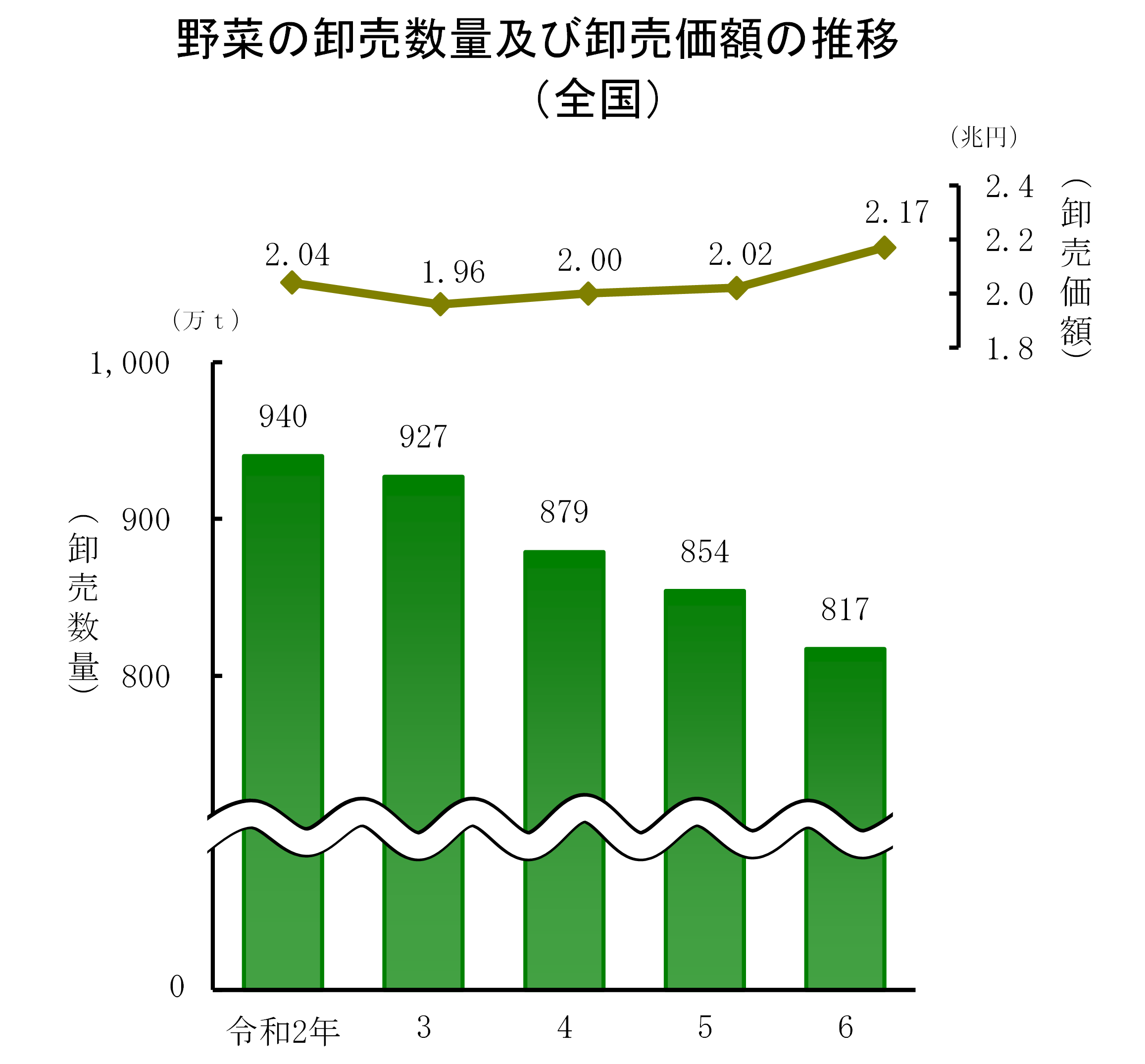 青果物の卸売数量及び卸売価額（令和6年）をお知らせします
