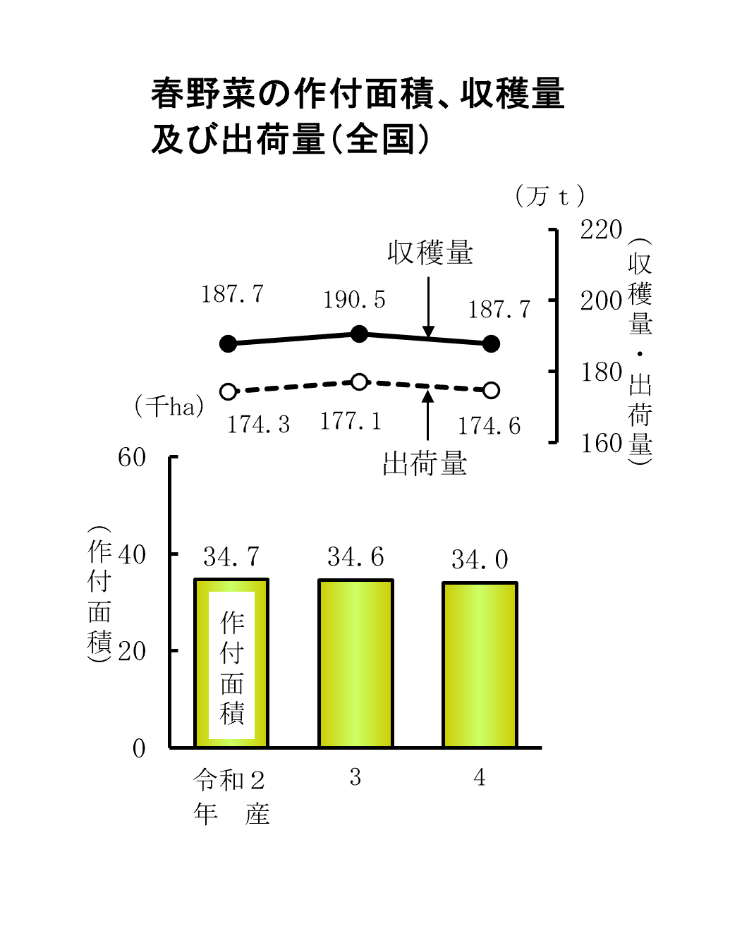 春野菜、夏秋野菜、たまねぎの収穫量等（令和4年産）をお知らせします