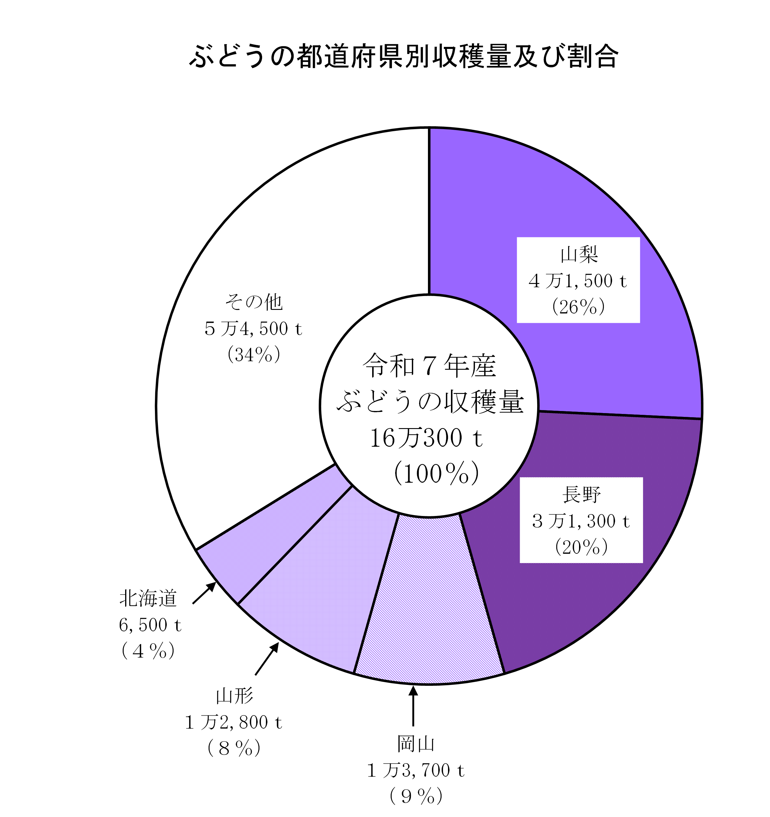 日本なし、ぶどうの収穫量及び出荷量（令和7年産）を公表しました