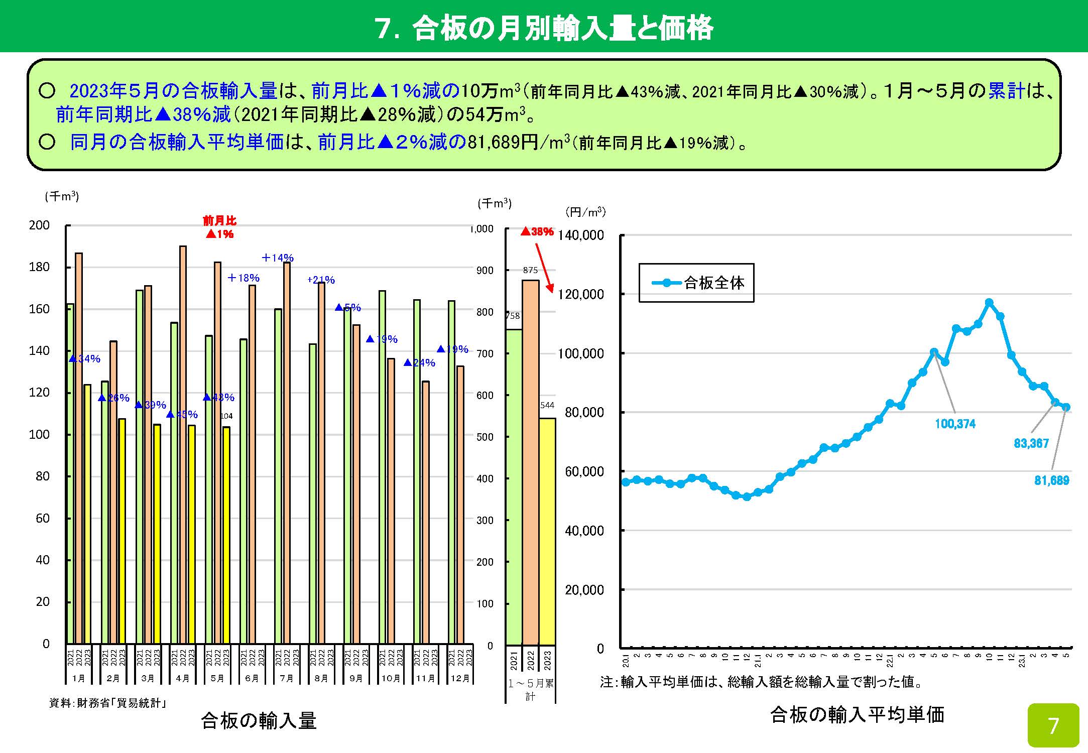 2023年5月の木材輸入実績を公表しました