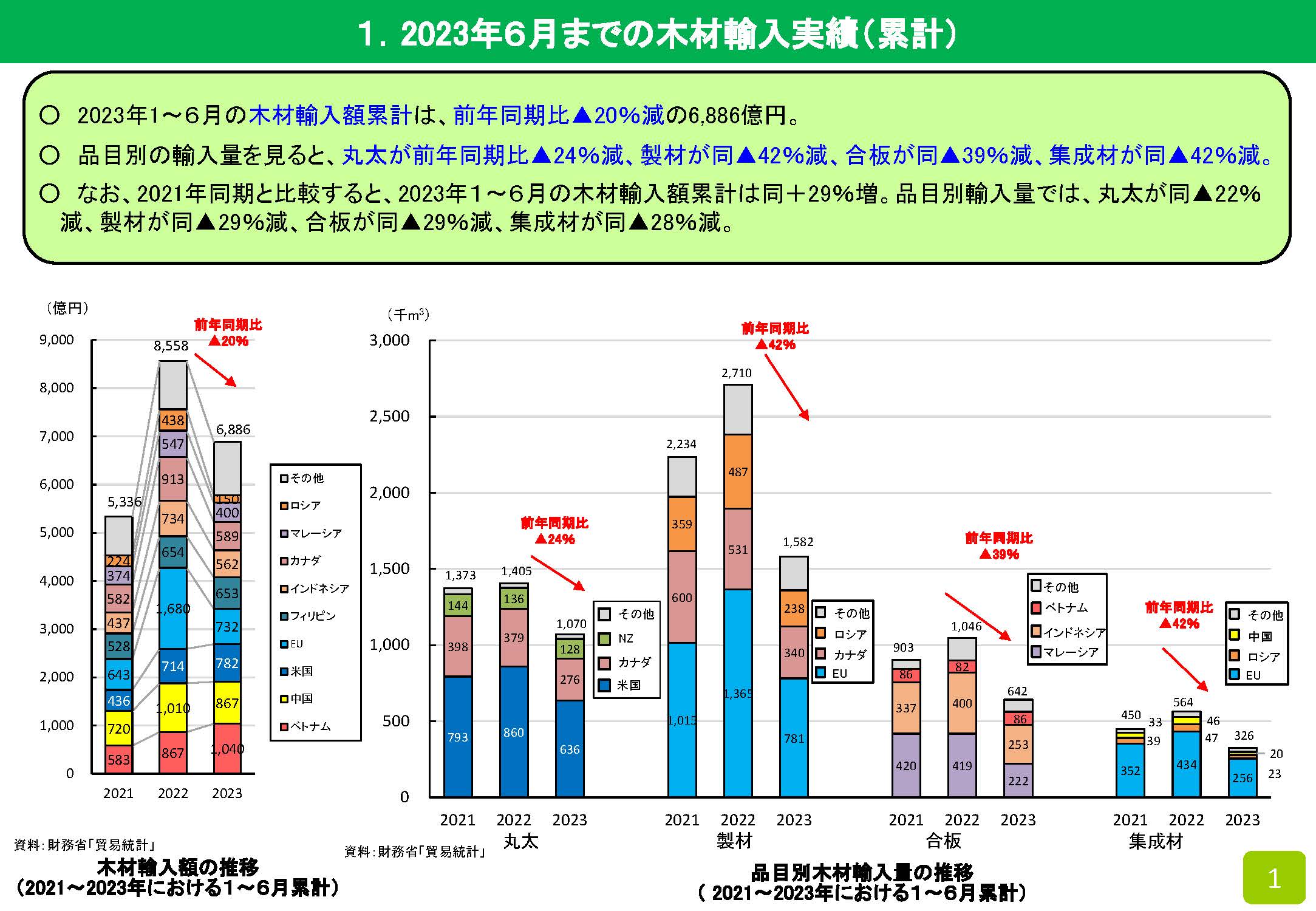 2023年6月の木材輸入実績を公表しました