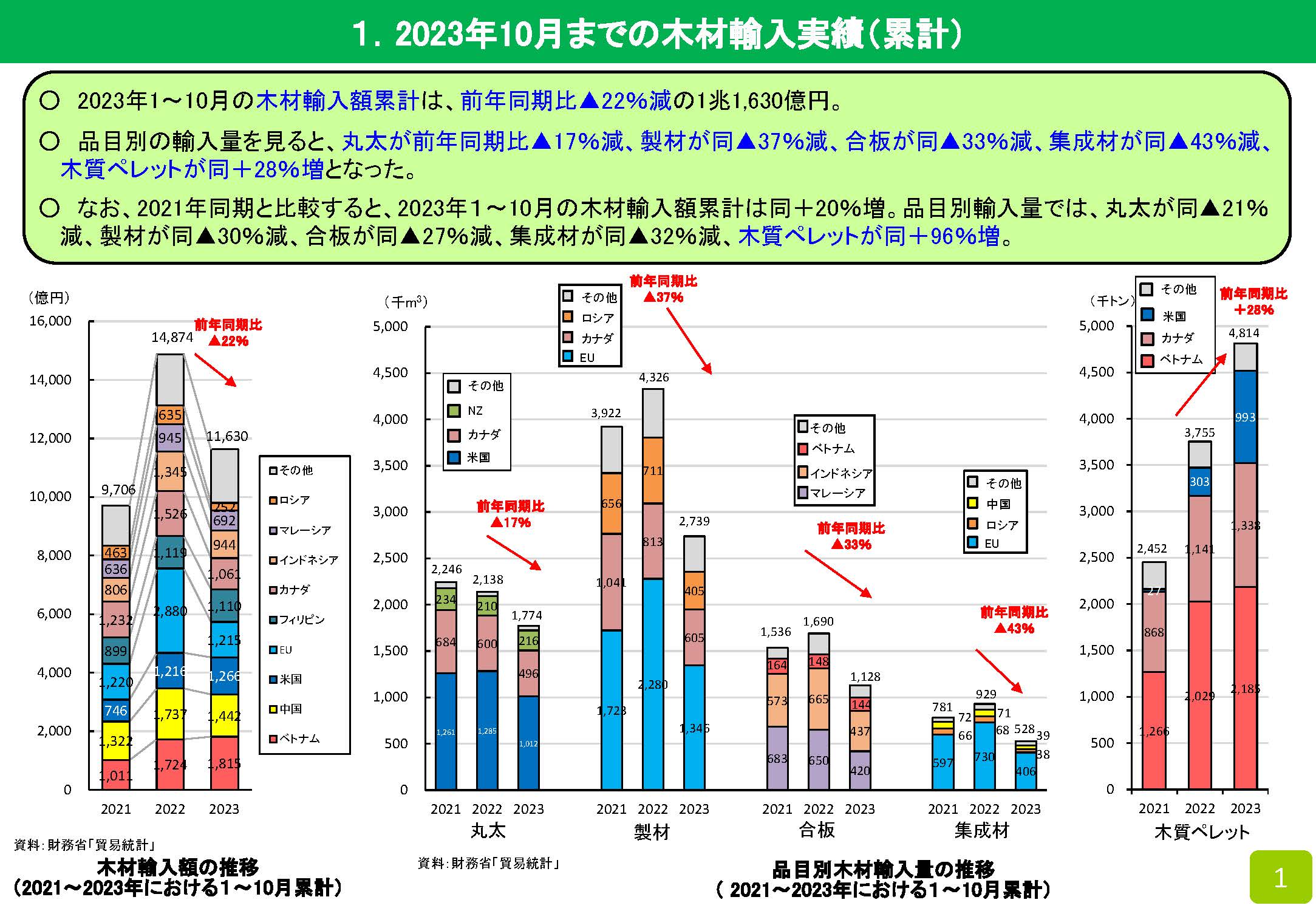 2023年10月の木材輸入実績を公表しました