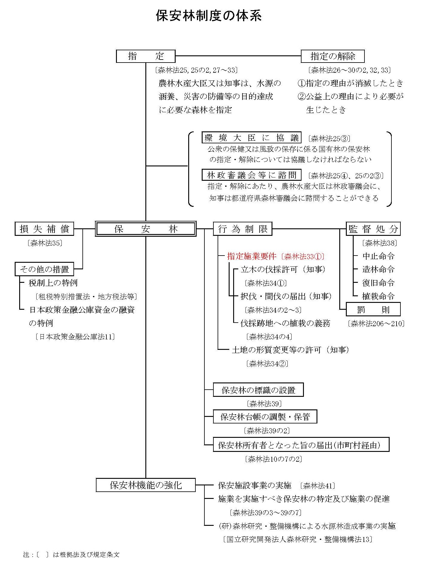 保安林の指定施業要件の見直しなどを行いました