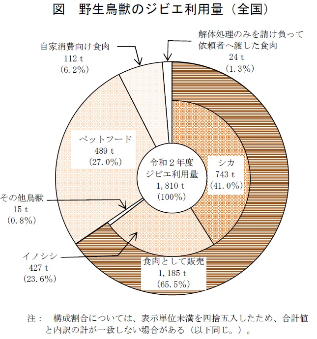 【統計】野生鳥獣資源利用実態調査結果（令和2年度）を公表！