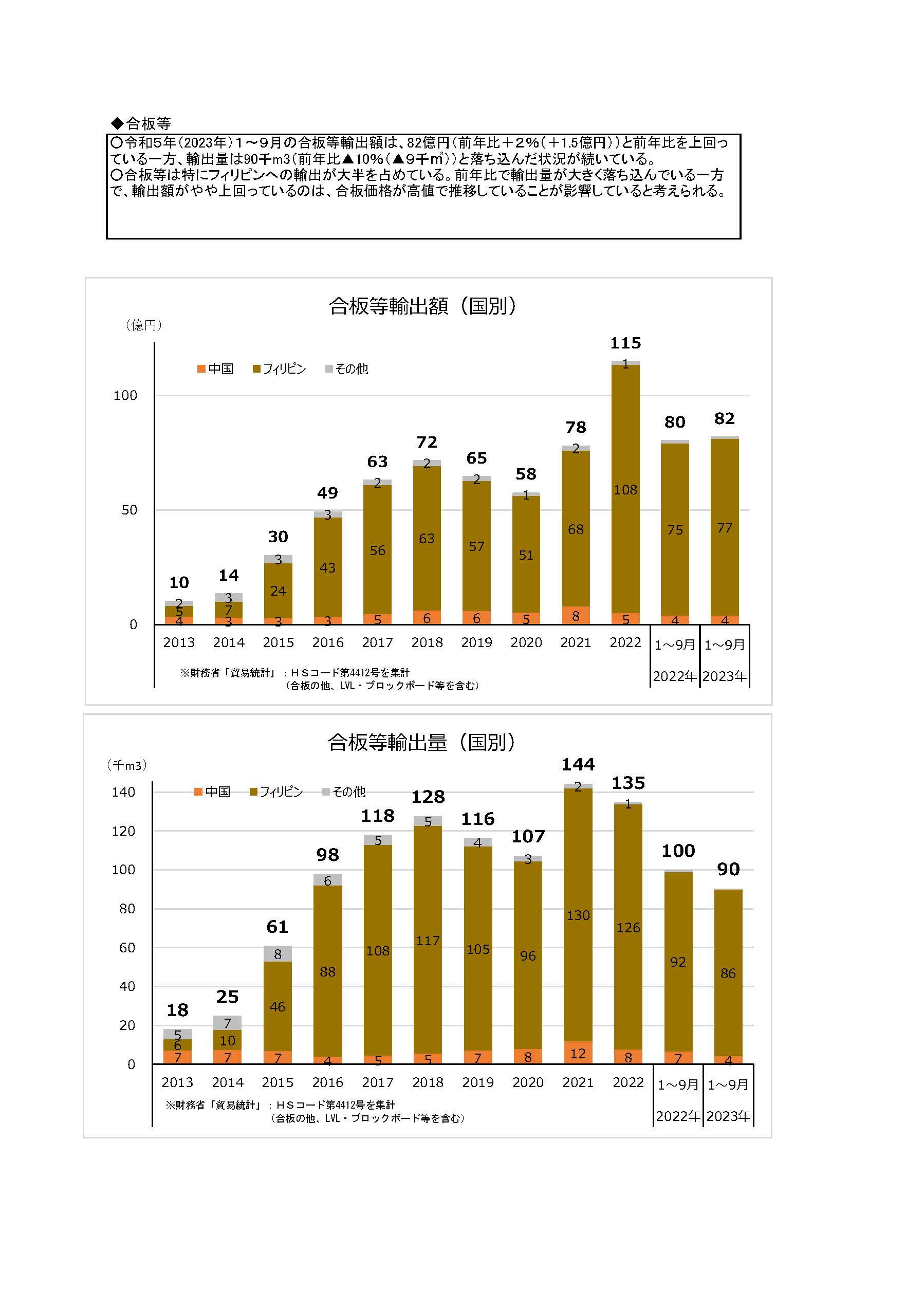 令和5(2023)年9月の木材輸出の実績を公表しました