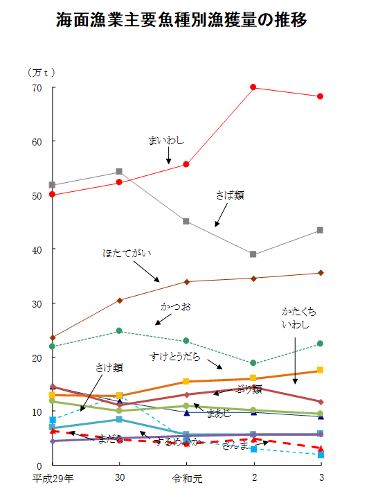 漁業・養殖業生産統計（令和３年）を公表（漁業・養殖業生産量は417万3,000ｔで前年減）