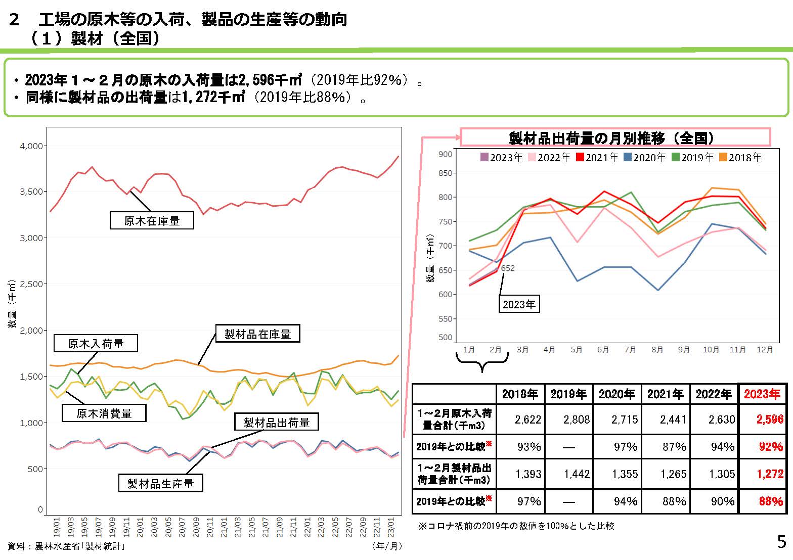 「全国の木材需給動向について(令和5年4月)」を更新しました