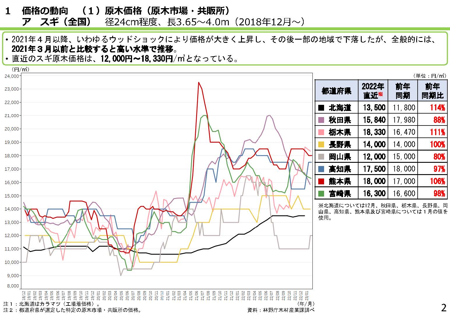 「全国の木材需給動向について(令和5年2月)」を更新しました、2021年3月以前に比べ依然高い価格水準で推移しています