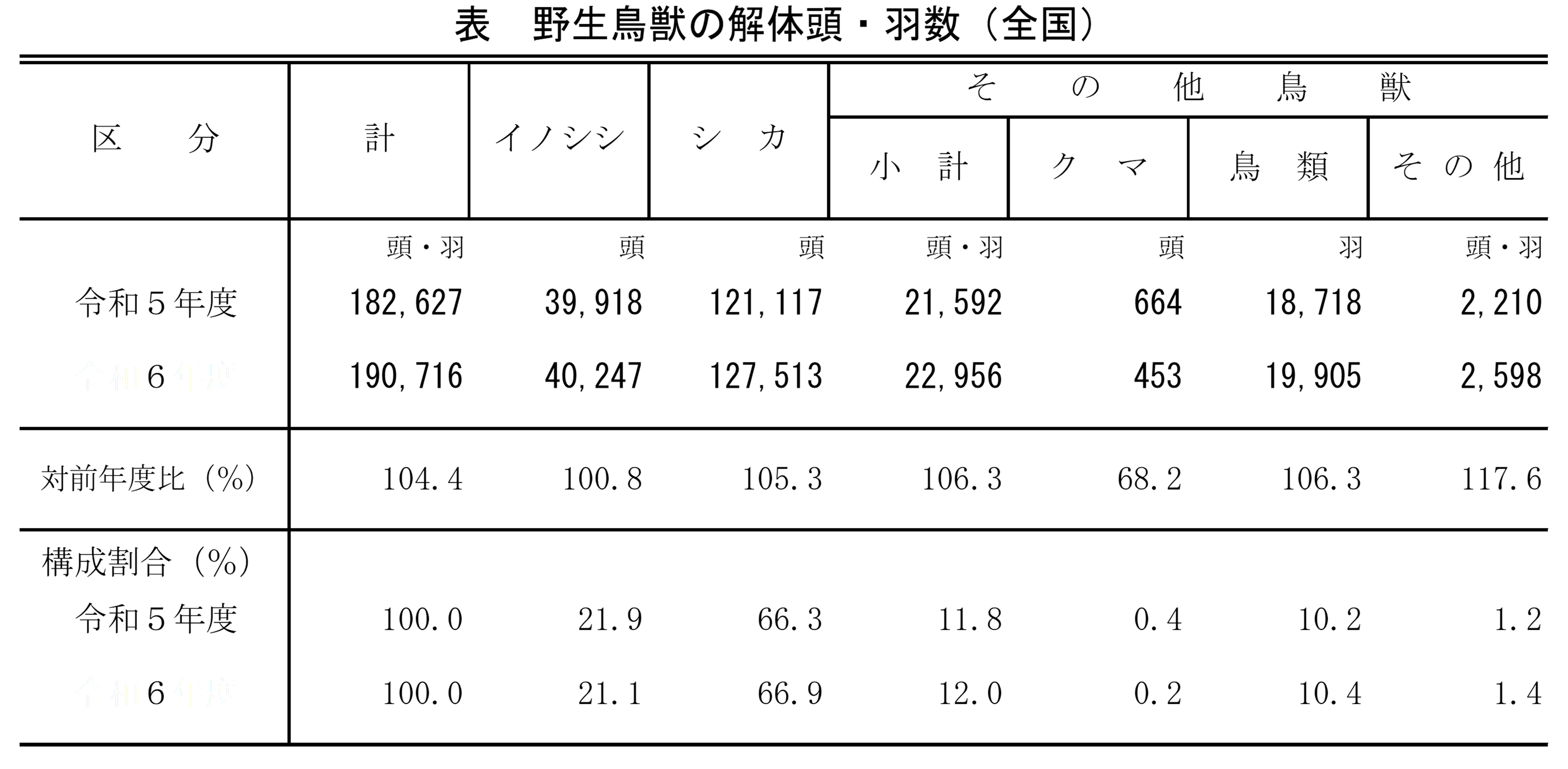 野生鳥獣資源利用実態調査結果（令和6年度）を公表しました