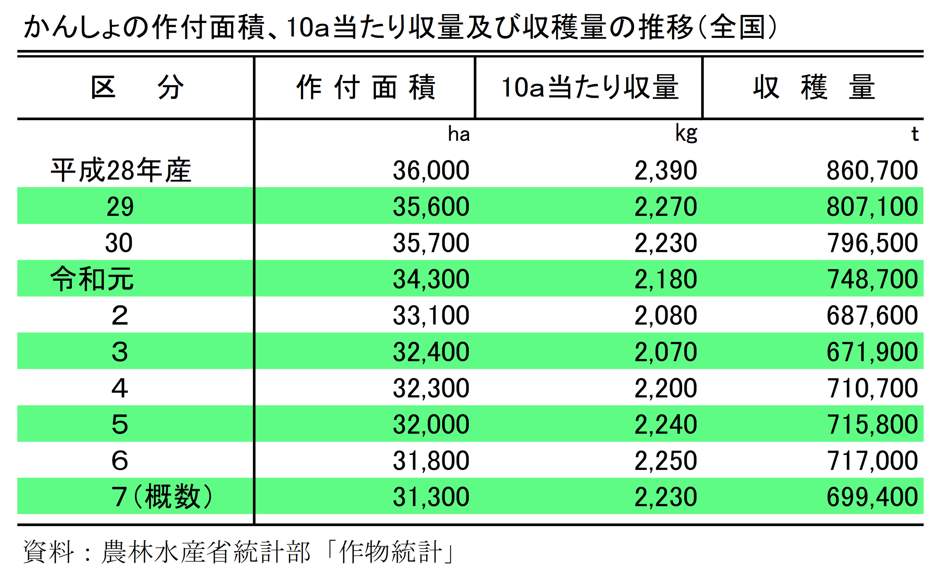 かんしょの作付面積及び収穫量(令和7年産)を公表しました