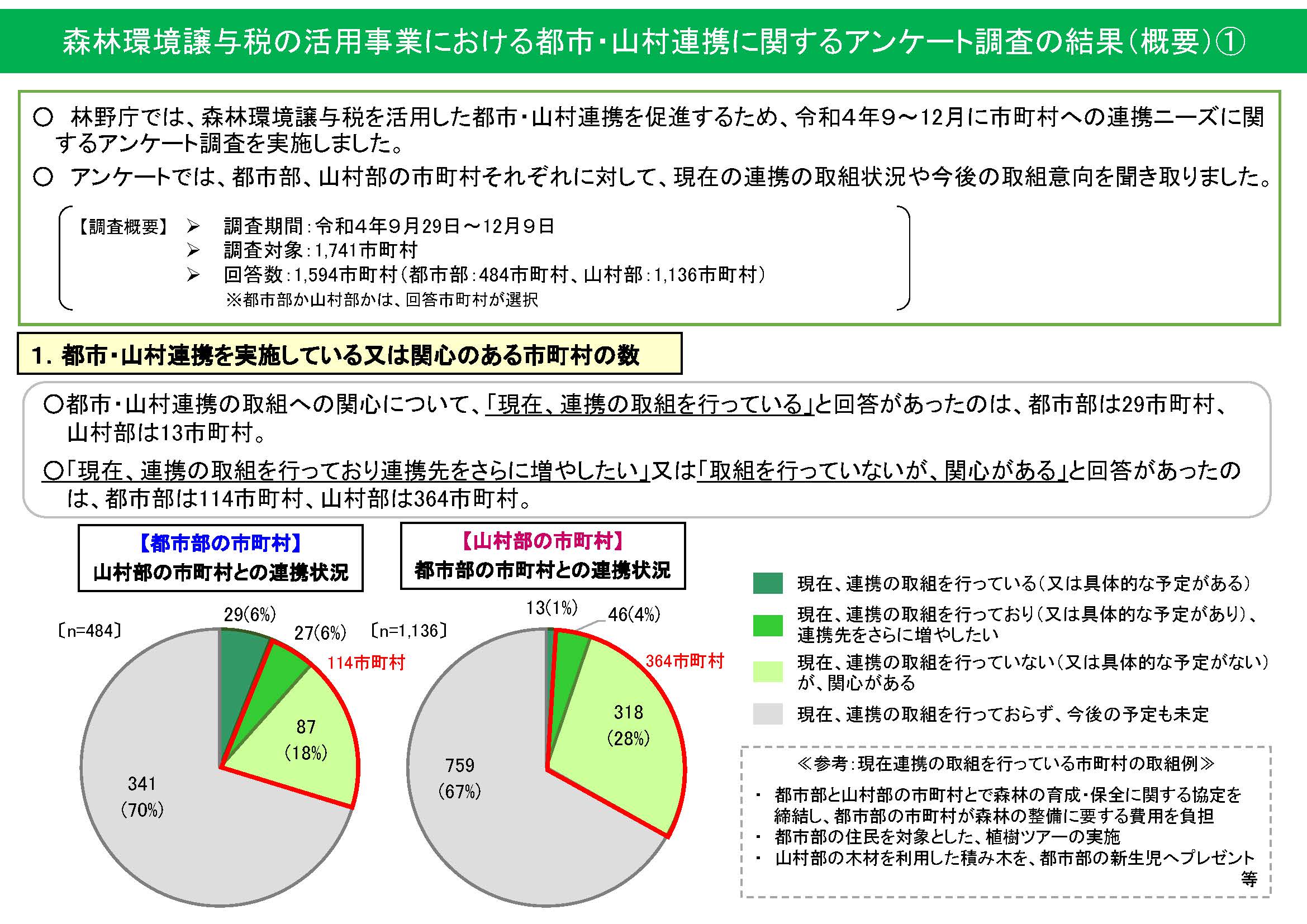 森林環境譲与税を活用した都市・山村連携に関するアンケート調査の結果を公表しました