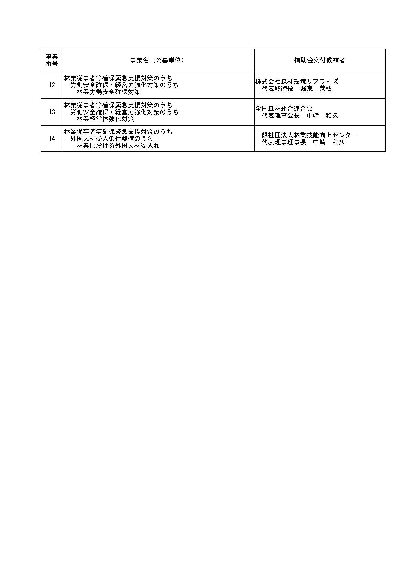 令和4年度補正予算(第2号)の民間団体向け補助事業補助金交付候補者を決定しました