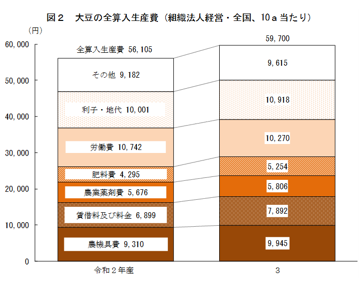 大豆の生産費（令和3年産）を公表しました