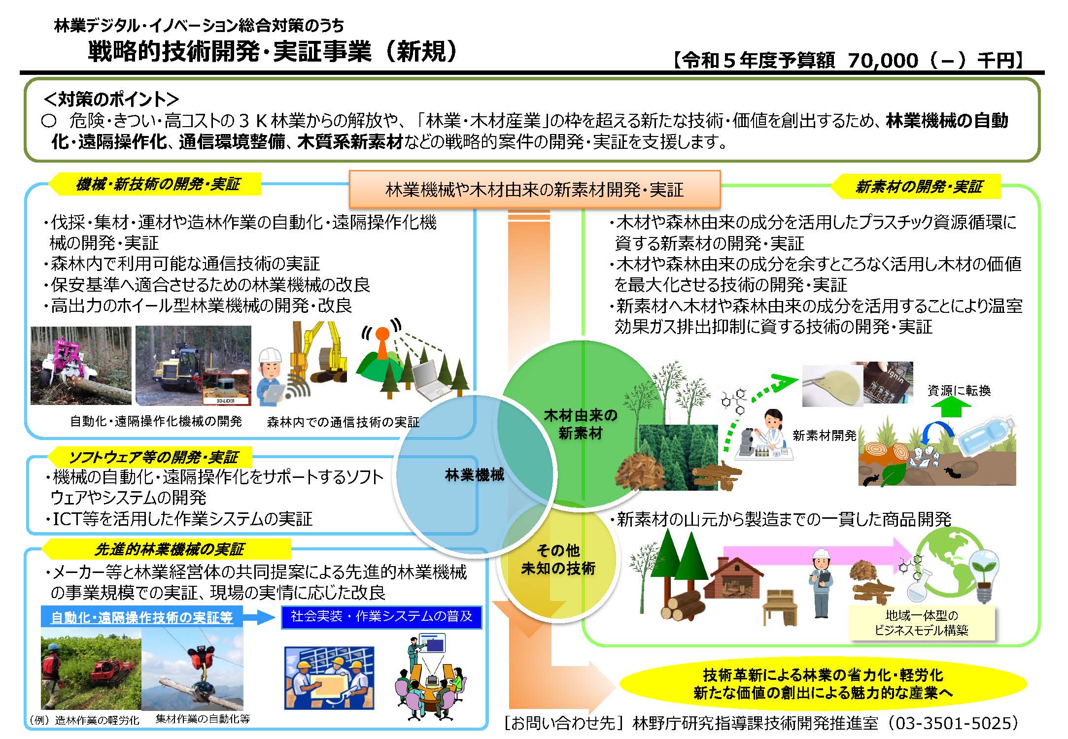 本年度の林業デジタル・イノベーション総合対策「戦略的技術開発・実証事業」の事業概要