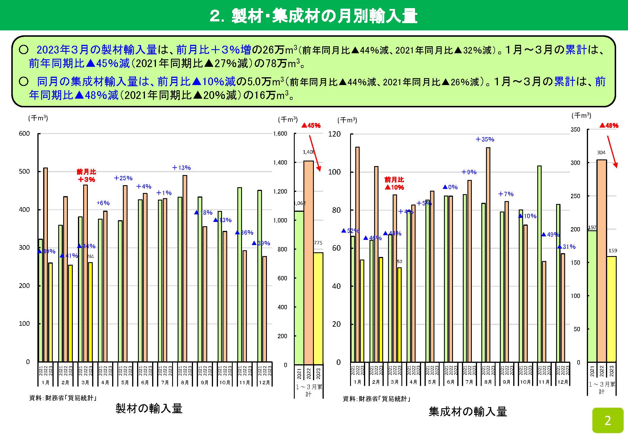 2023年3月の木材輸入実績を公表しました