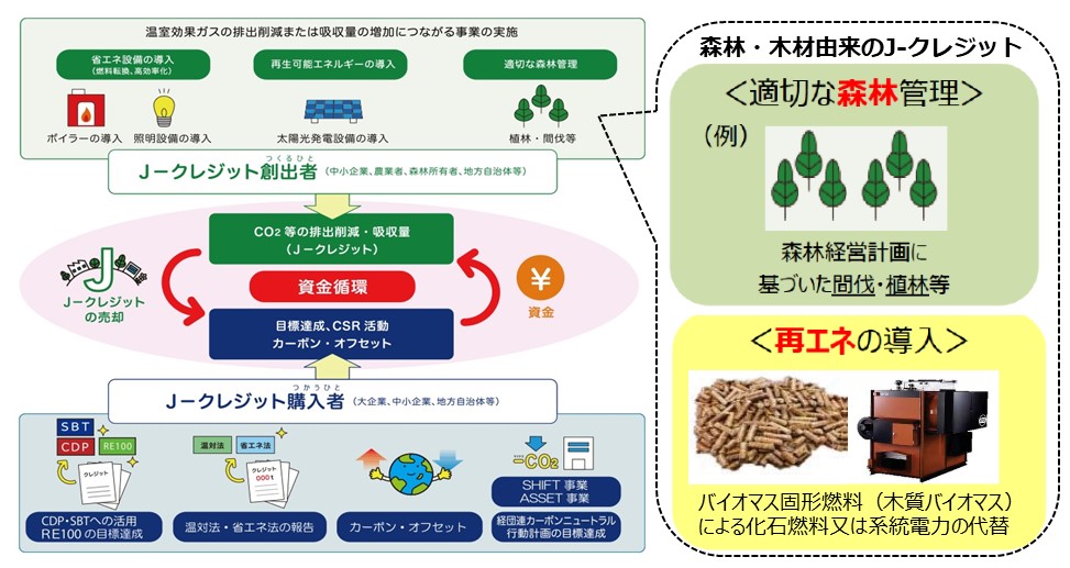 Ｊ－クレジット制度の情報サイトを創設しました