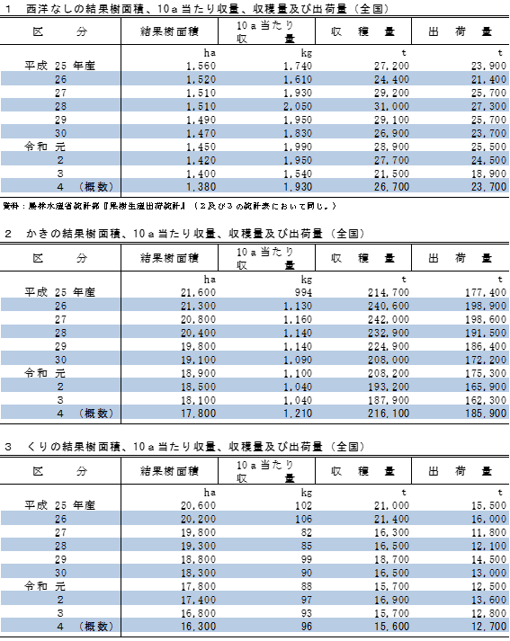 西洋なし、かき、くりの収穫量及び出荷量（令和4年産）を公表しました