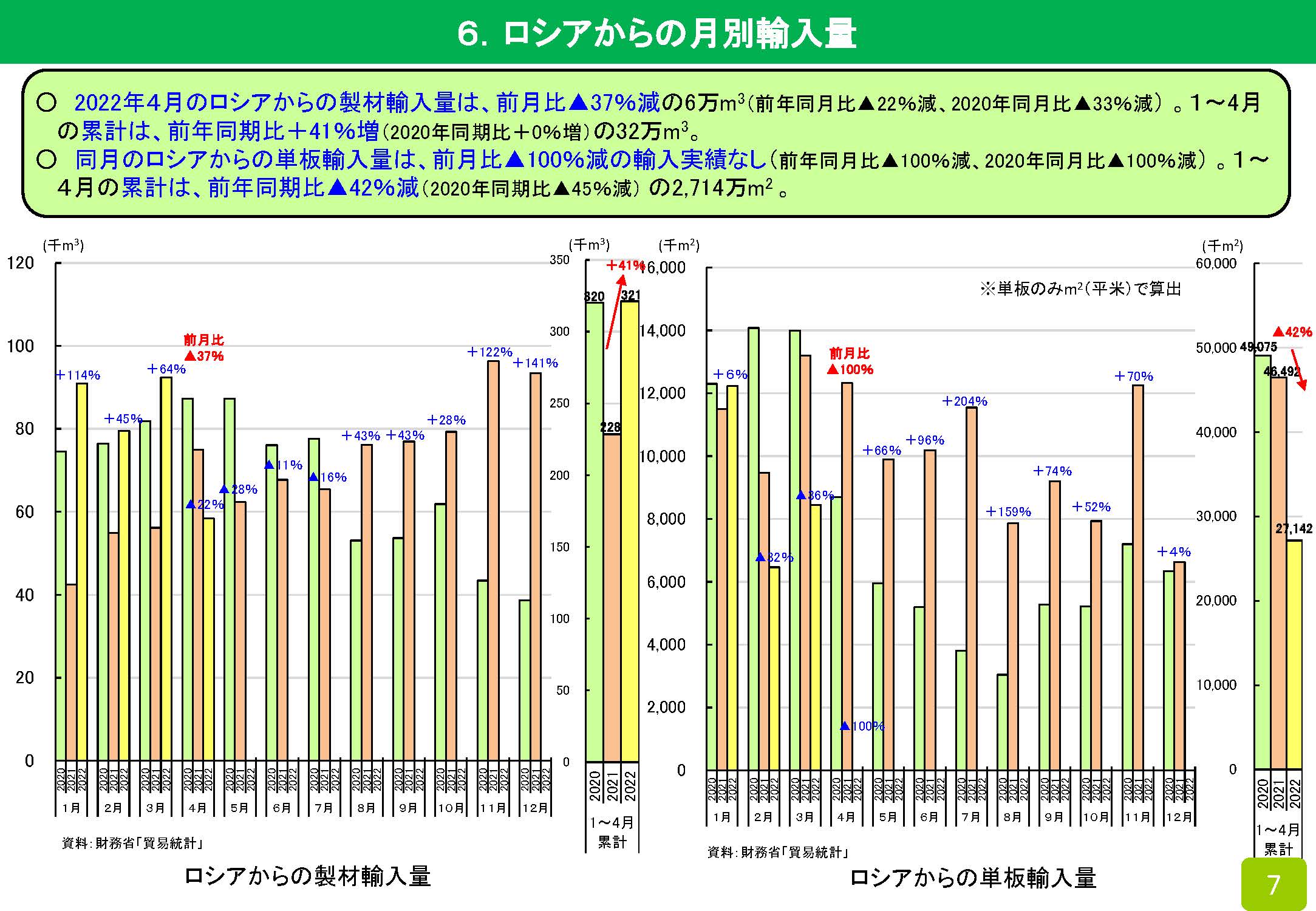 2022年4月の木材輸入実績（速報値）を公表しました