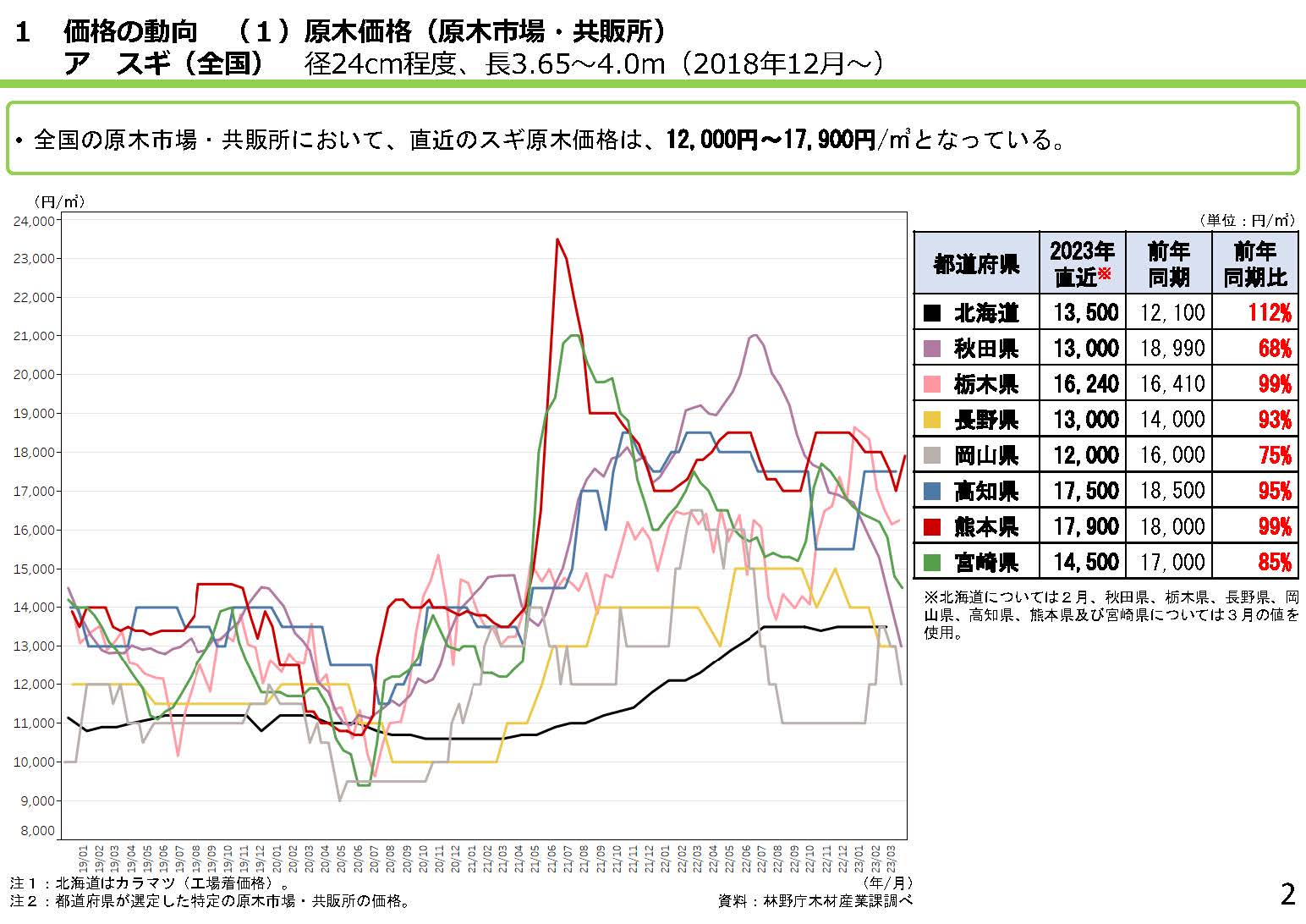 「全国の木材需給動向について(令和5年4月)」を更新しました