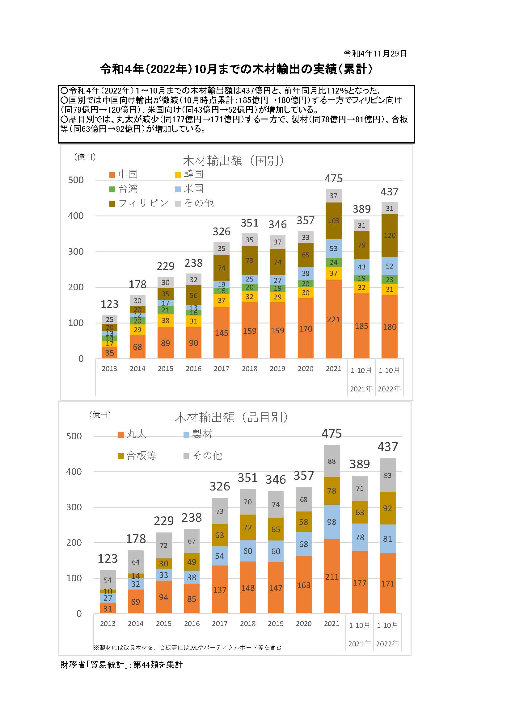 令和4年の1～10月までの木材輸出の実績を公表しました