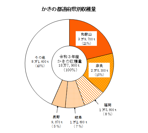 【統計】西洋なし、かき、くりの収穫量及び出荷量（令和3年産）を公表！