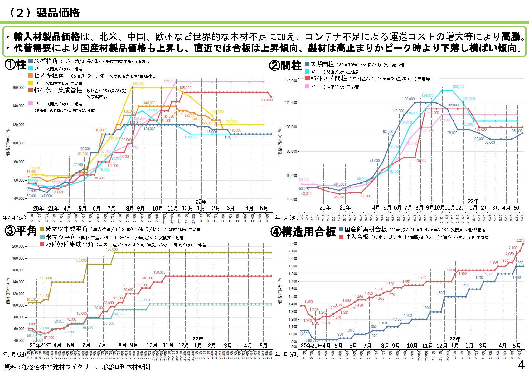 「全国の木材需給動向について」を令和4年6月時点版に更新しました