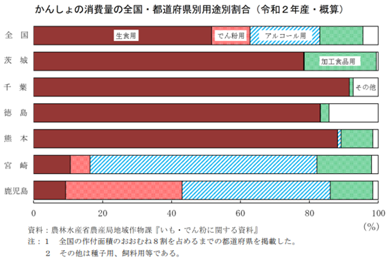 【統計】かんしょの作付面積及び収穫量（令和3年産）を公表！