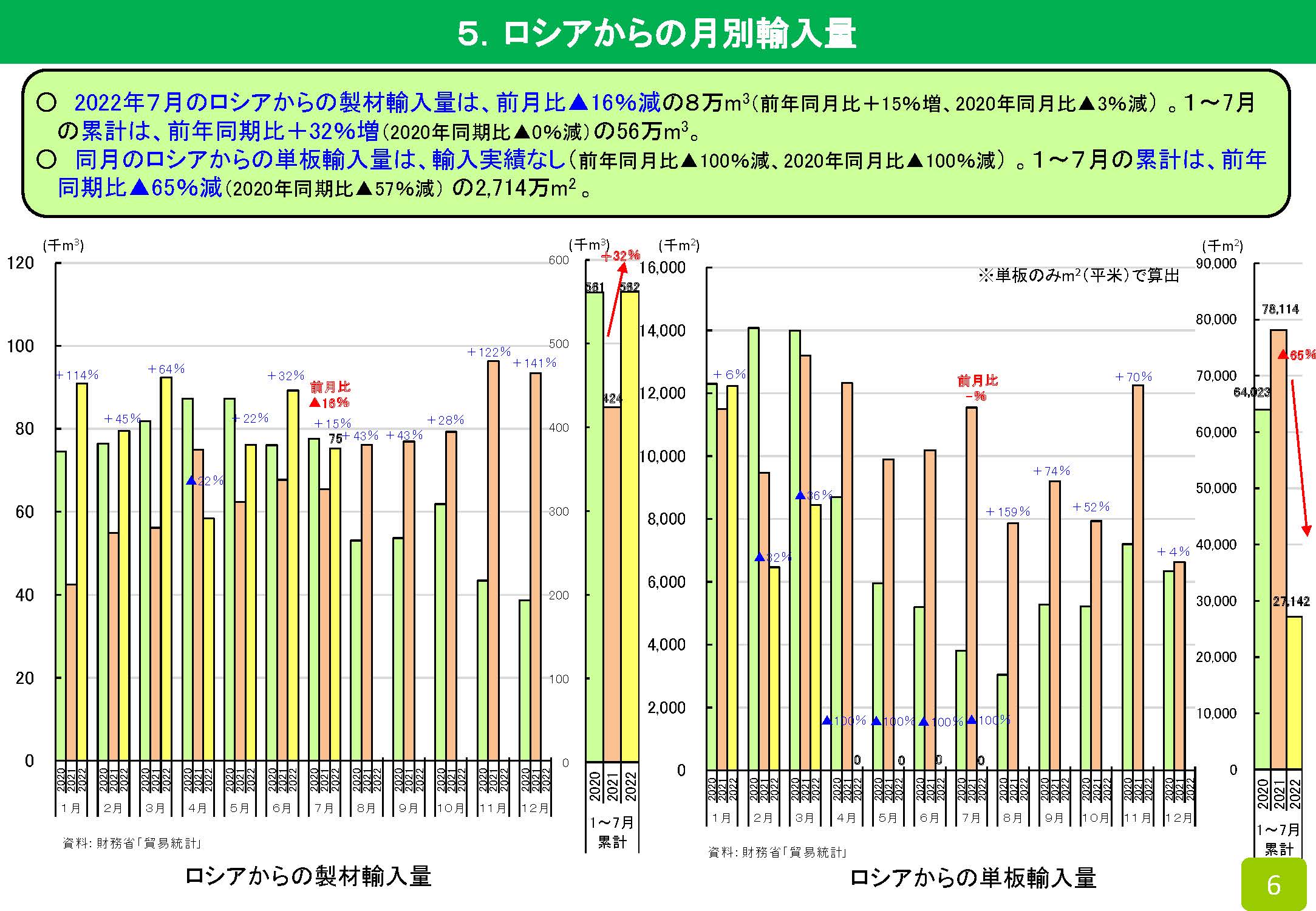 2022年7月の木材輸入実績を公表しました