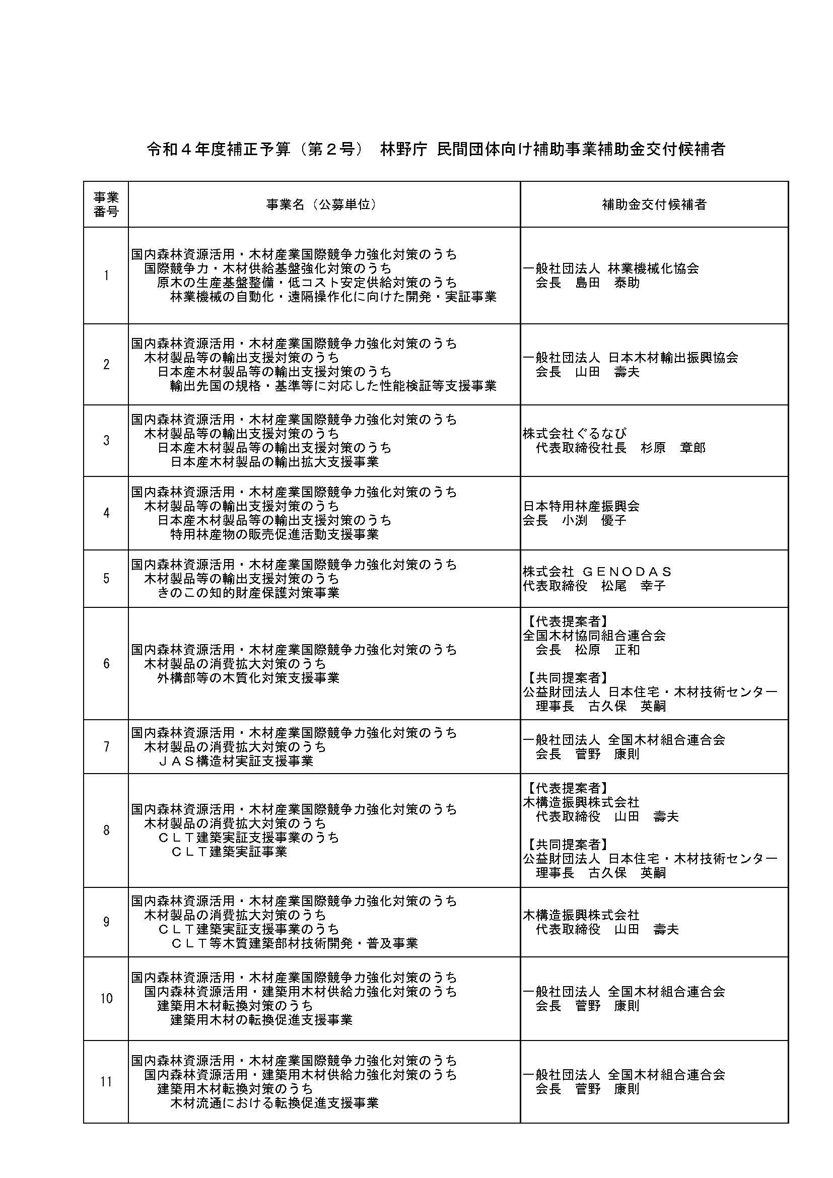 令和4年度補正予算(第2号)の民間団体向け補助事業補助金交付候補者を決定しました