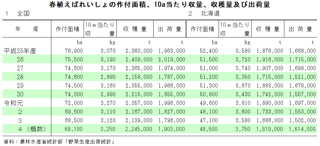 春植えばれいしょの作付面積及び収穫量（令和4年産）を公表しました