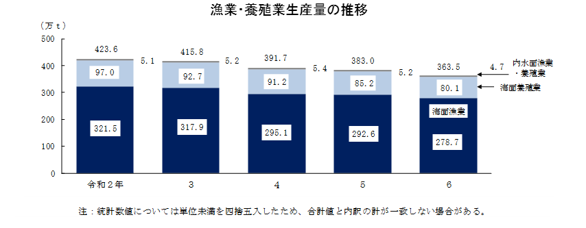 漁業・養殖業生産統計(令和6年)をお知らせします