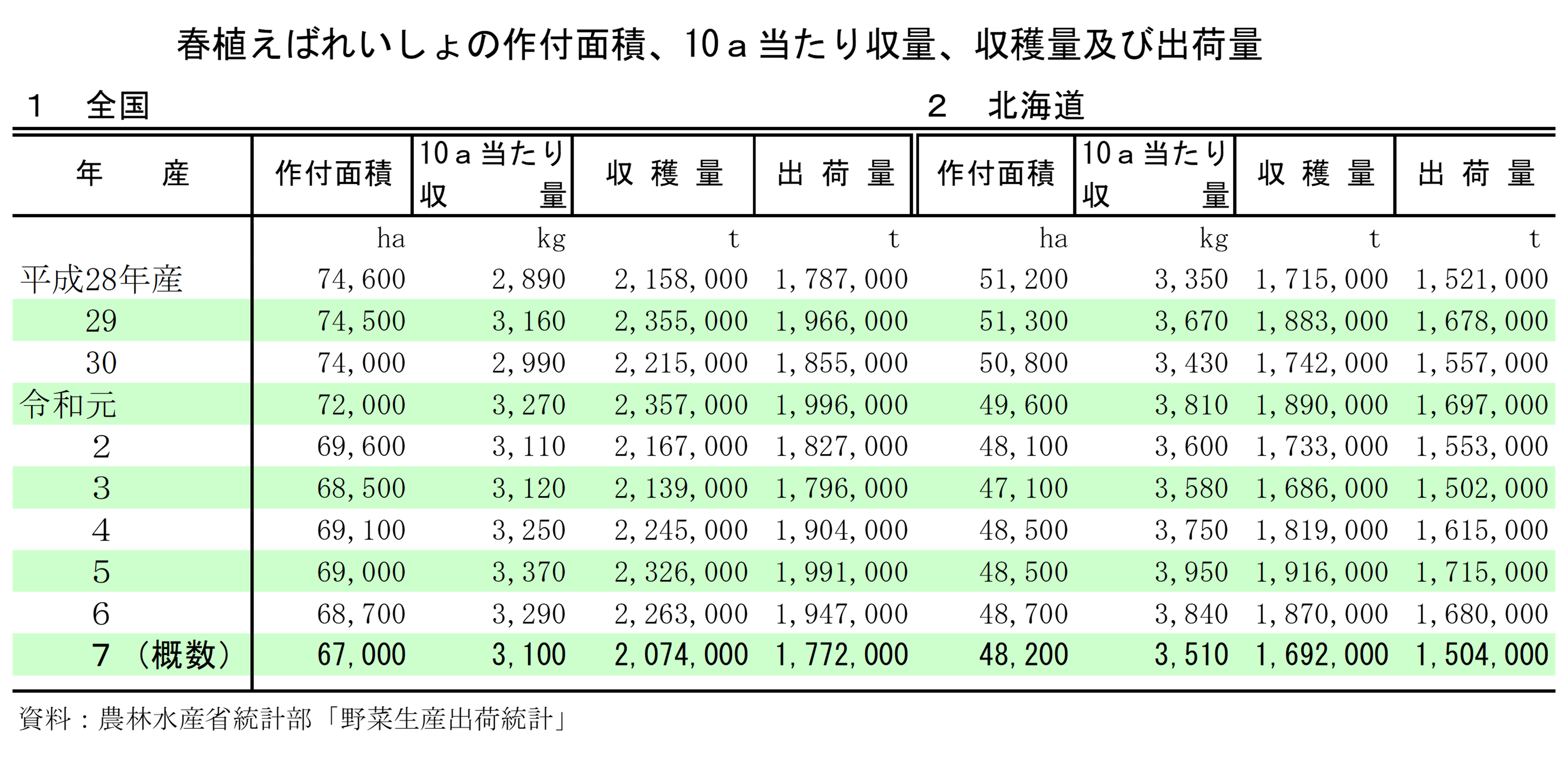 春植えばれいしょの作付面積及び収穫量(令和7年産)を公表しました