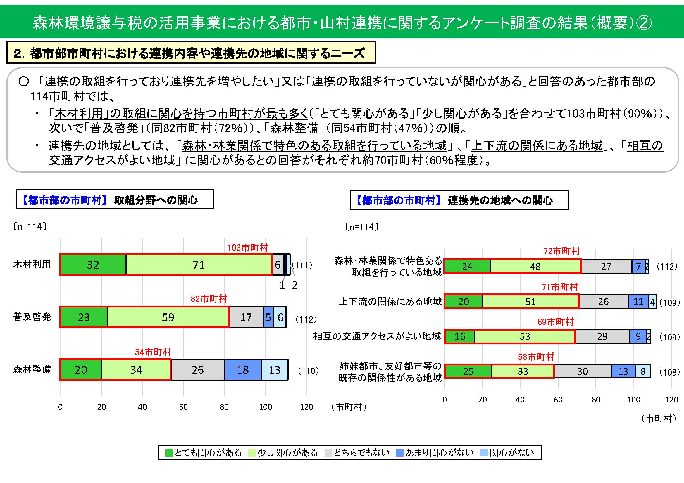 森林環境譲与税を活用した都市・山村連携に関するアンケート調査の結果を公表しました