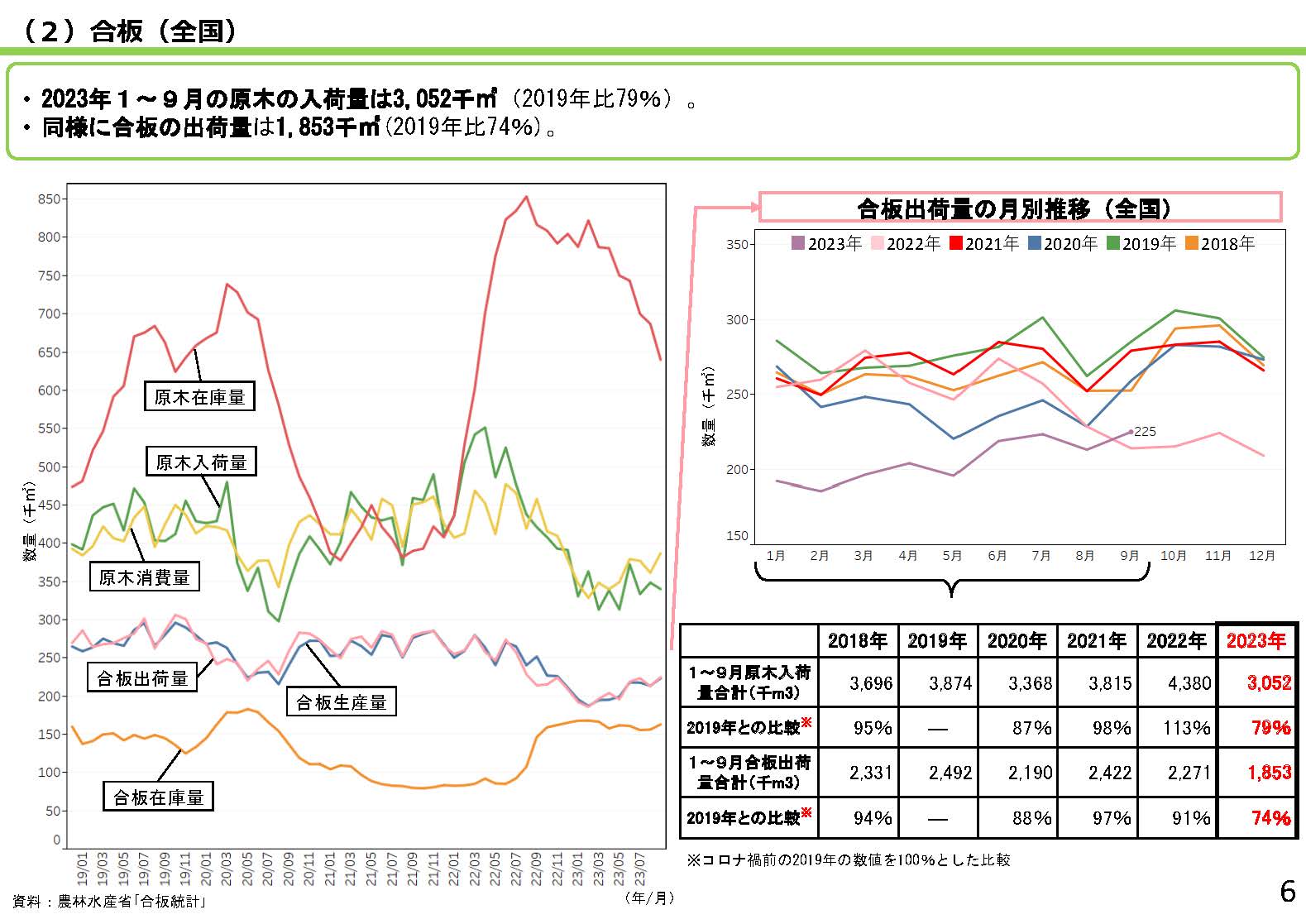 「全国の木材需給動向について(令和5年11月)」を更新しました