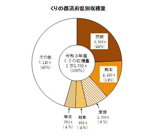 【統計】西洋なし、かき、くりの収穫量及び出荷量（令和3年産）を公表！